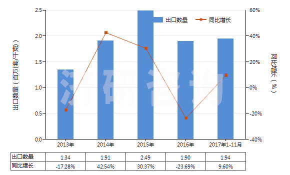 2013-2017年11月中國塑料或橡膠用其他型模(HS84807900)出口量及增速統(tǒng)計